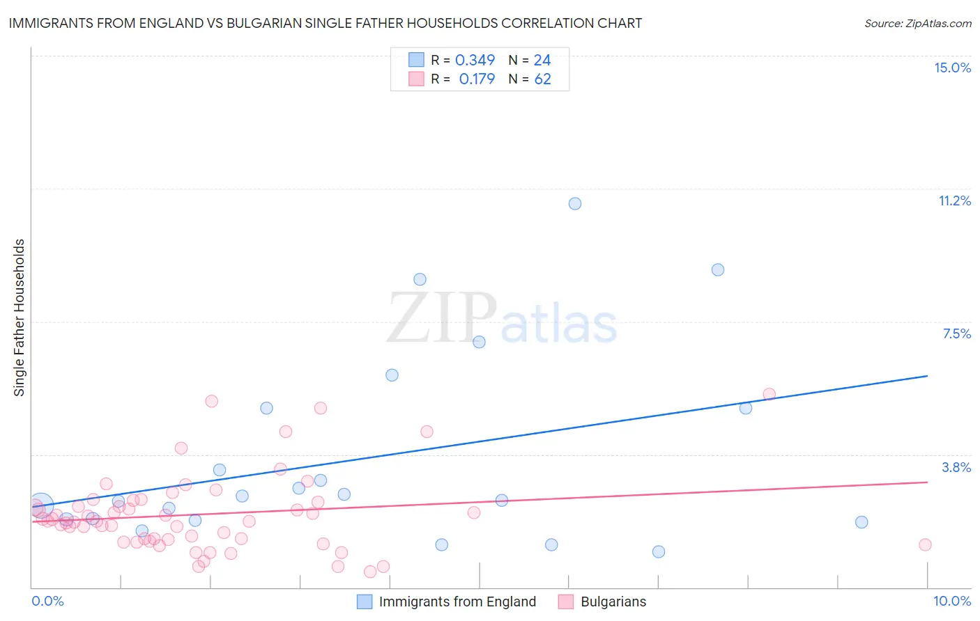 Immigrants from England vs Bulgarian Single Father Households