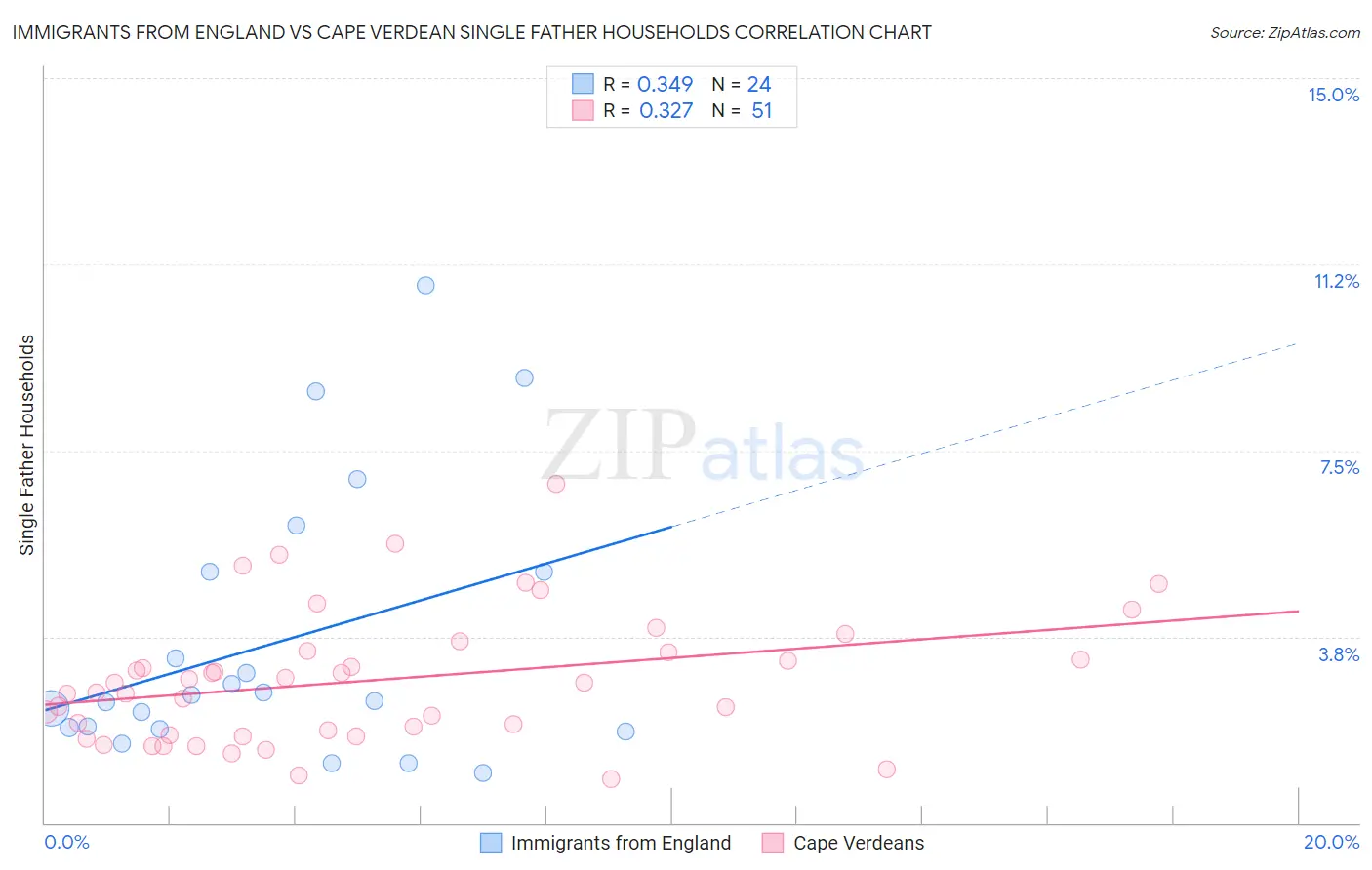 Immigrants from England vs Cape Verdean Single Father Households