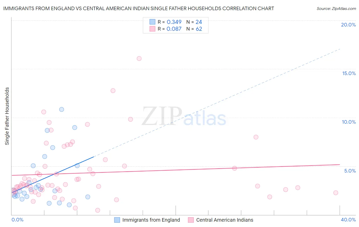Immigrants from England vs Central American Indian Single Father Households