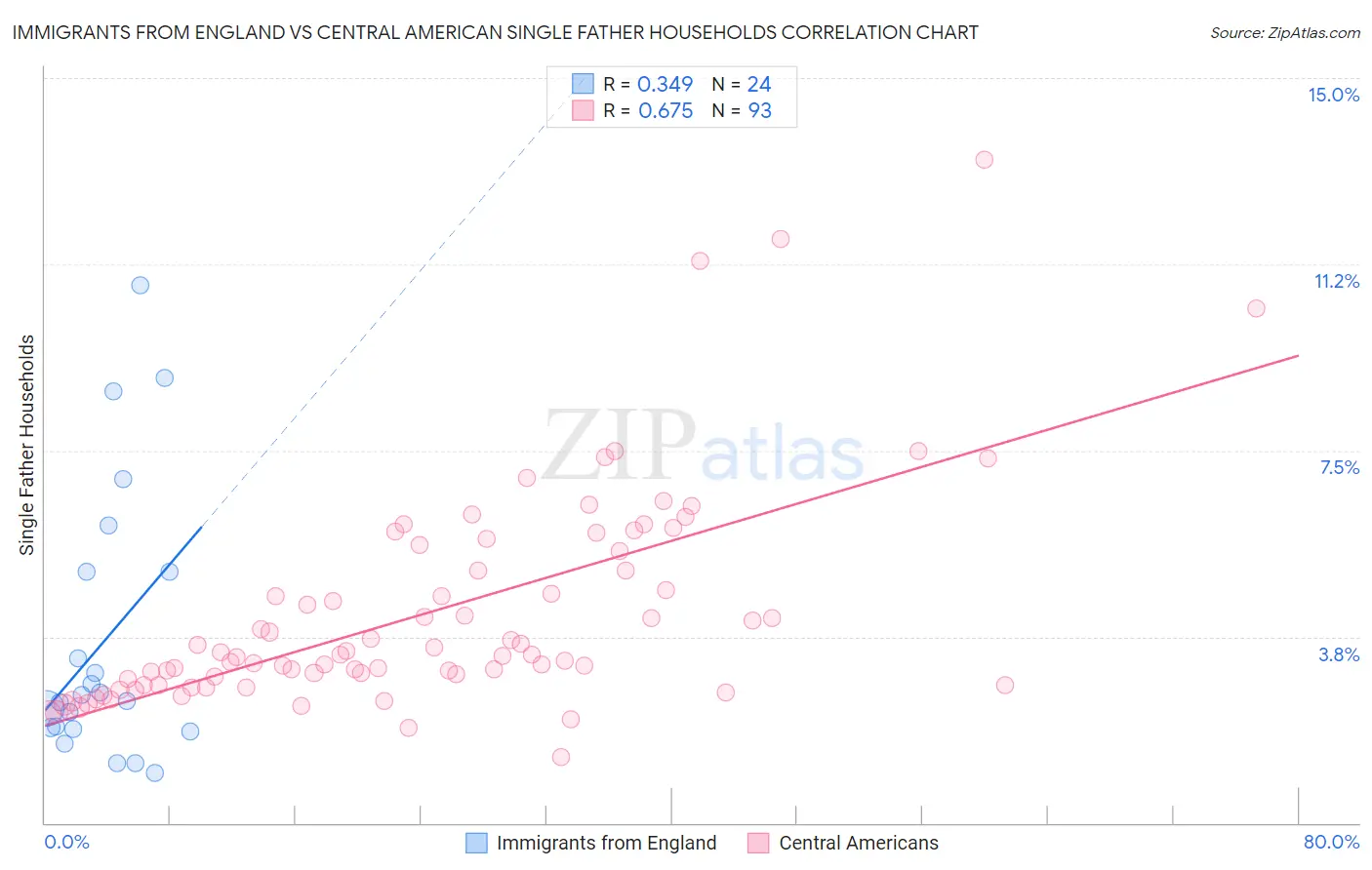 Immigrants from England vs Central American Single Father Households