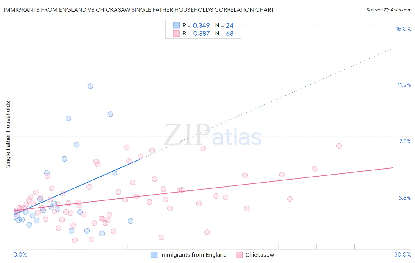 Immigrants from England vs Chickasaw Single Father Households