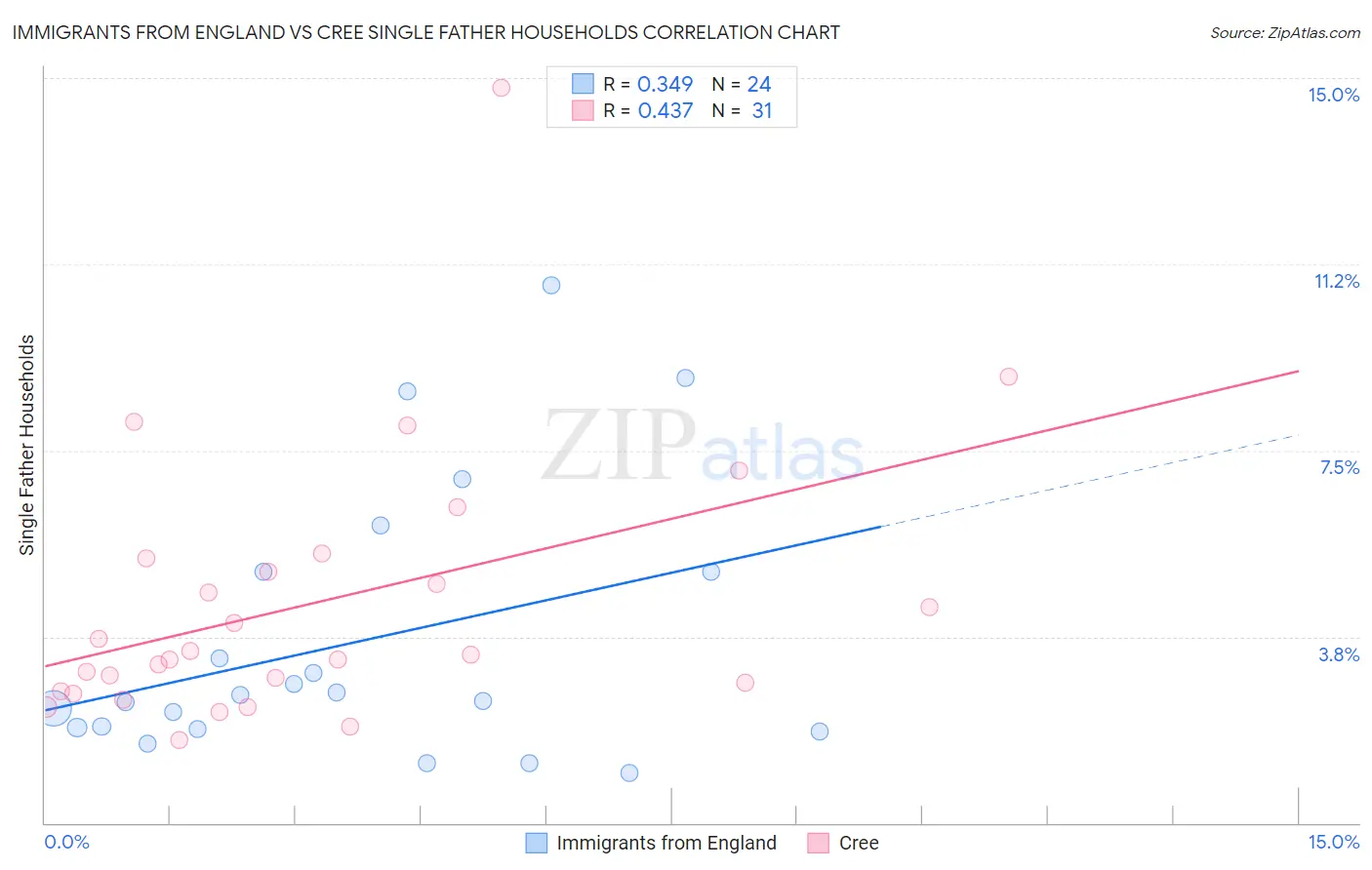 Immigrants from England vs Cree Single Father Households