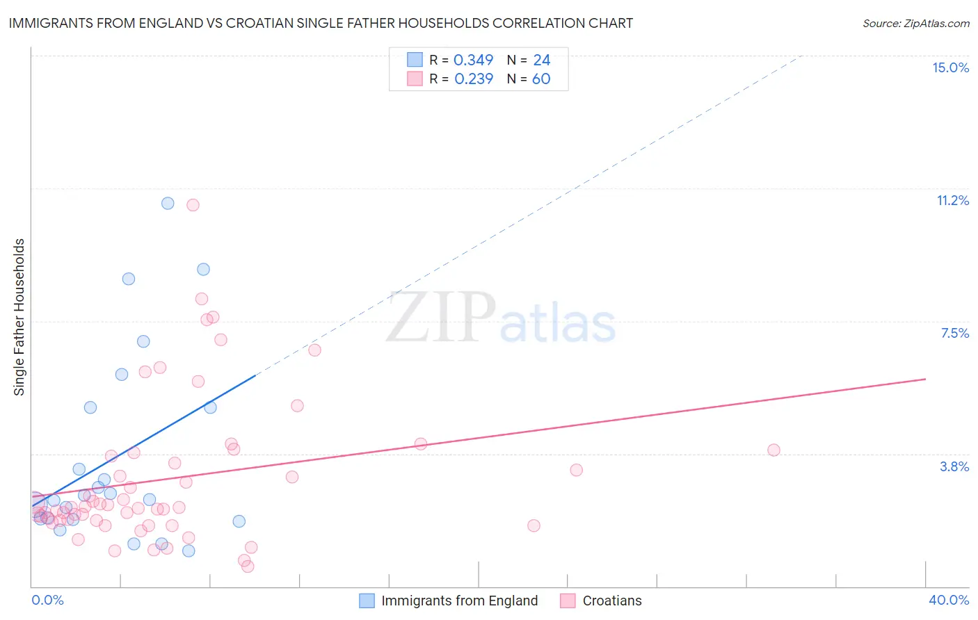 Immigrants from England vs Croatian Single Father Households