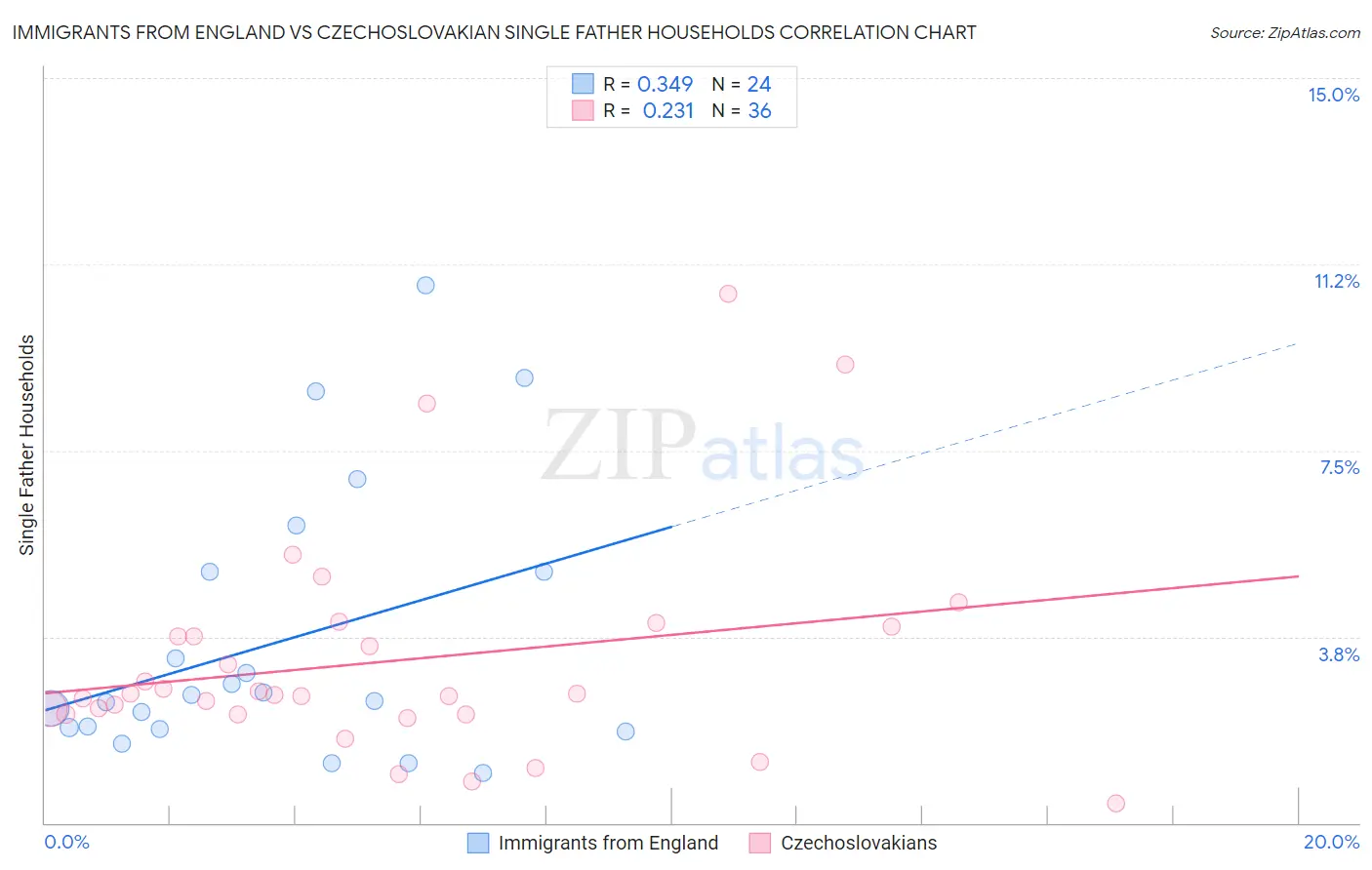 Immigrants from England vs Czechoslovakian Single Father Households