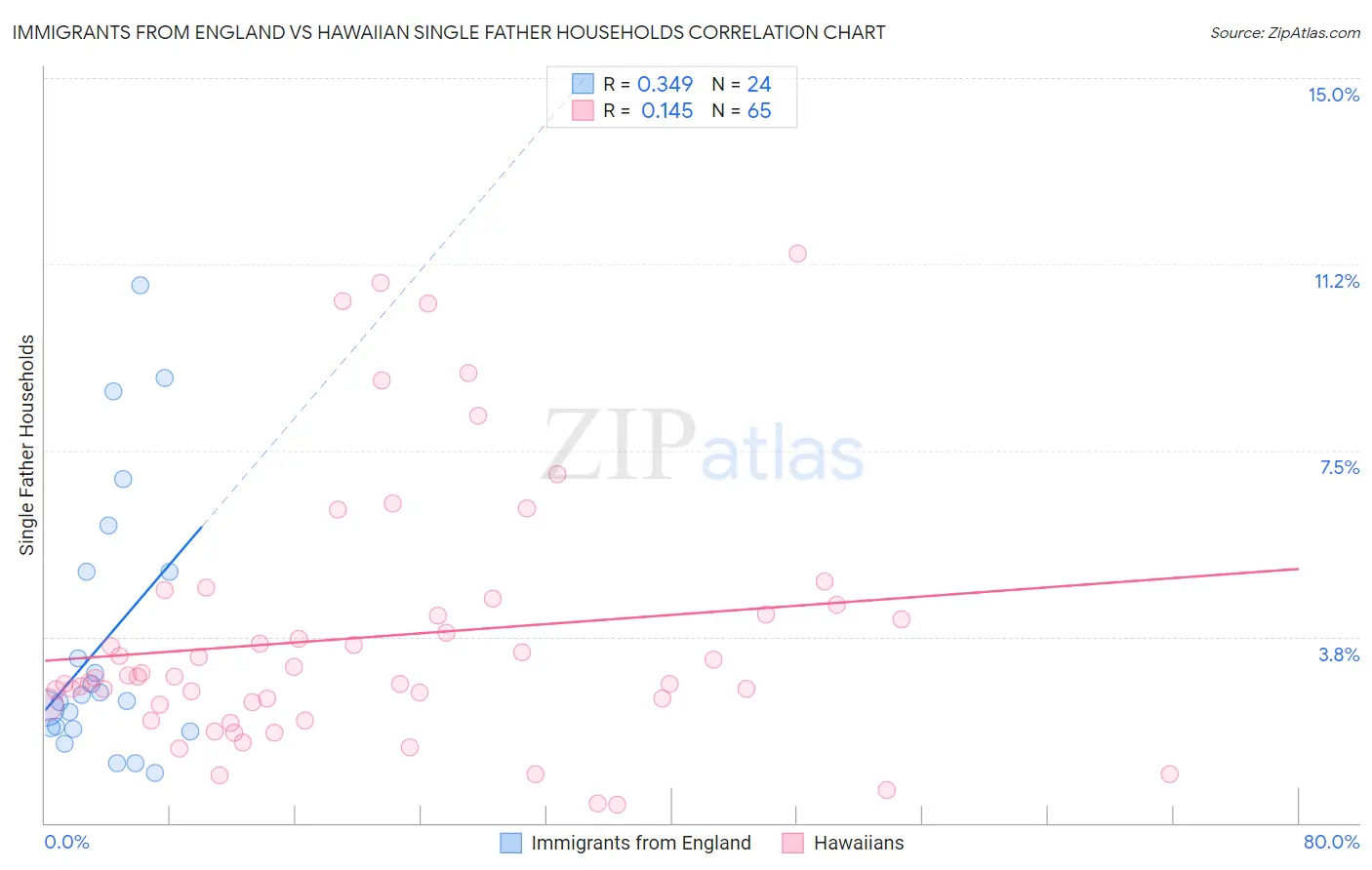 Immigrants from England vs Hawaiian Single Father Households