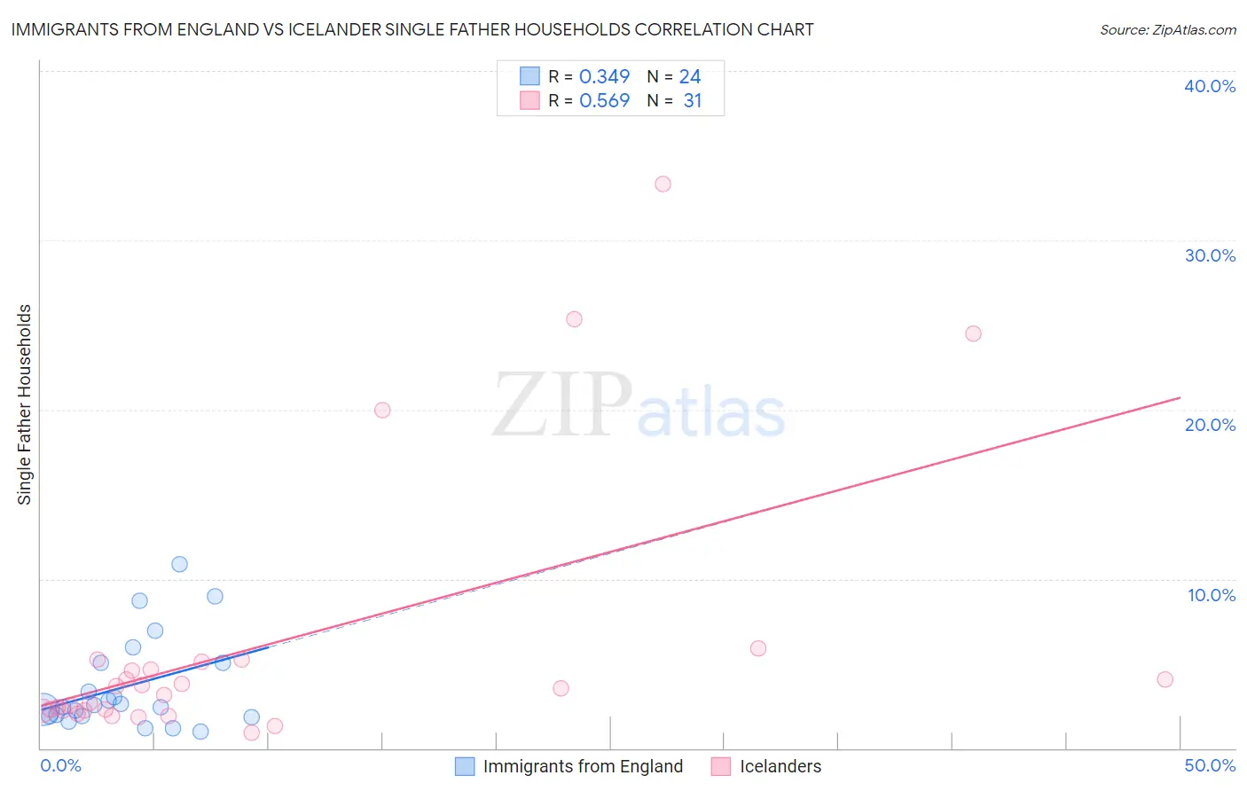 Immigrants from England vs Icelander Single Father Households