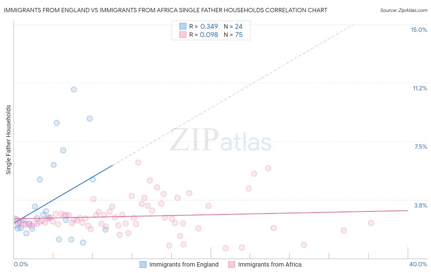 Immigrants from England vs Immigrants from Africa Single Father Households