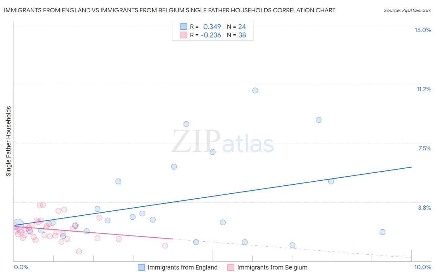 Immigrants from England vs Immigrants from Belgium Single Father Households