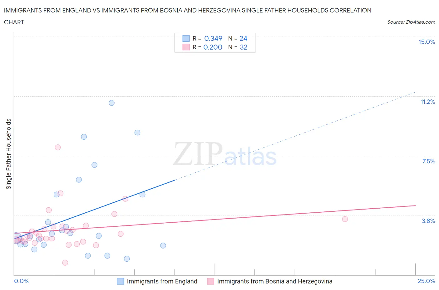 Immigrants from England vs Immigrants from Bosnia and Herzegovina Single Father Households