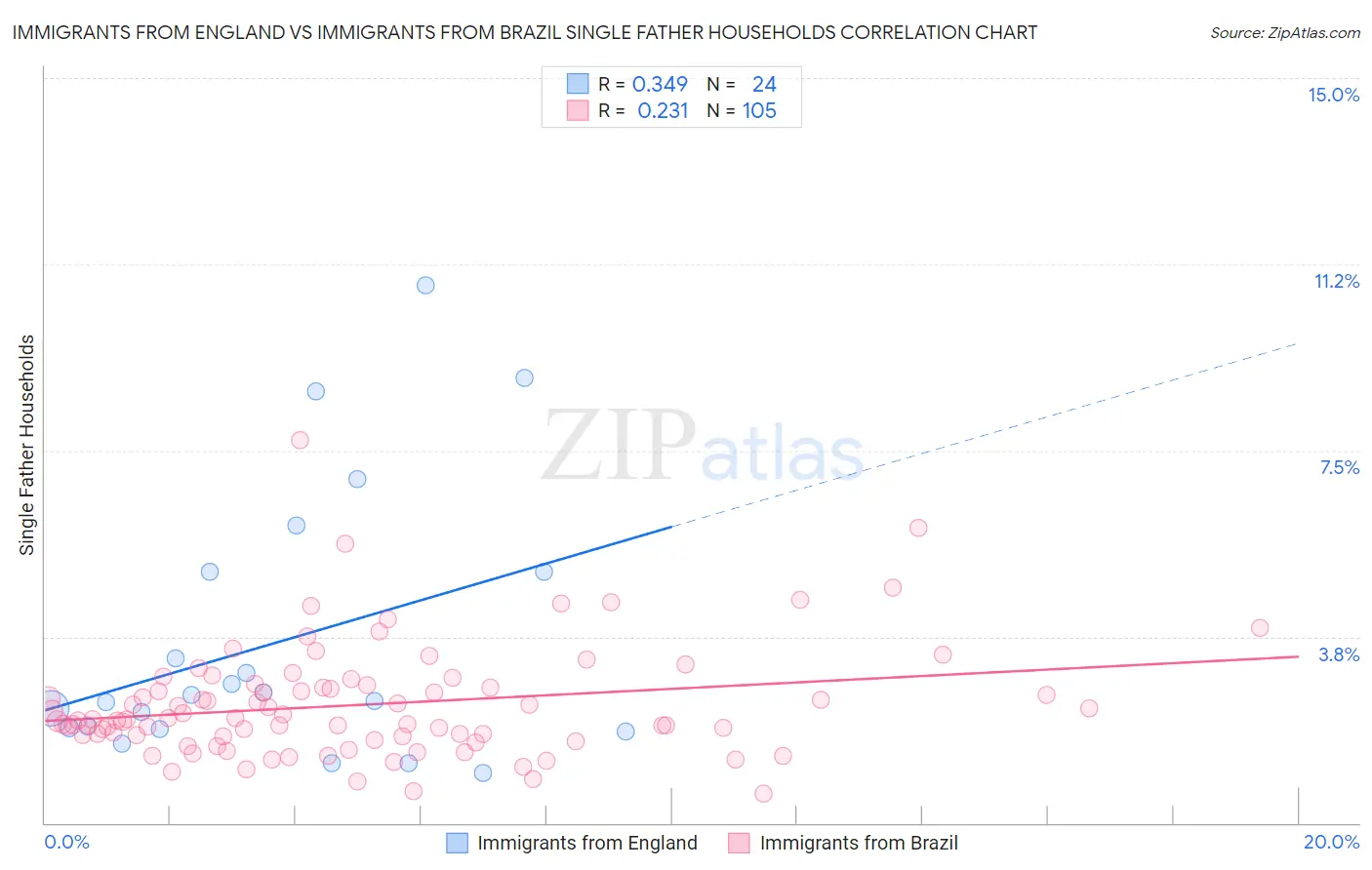 Immigrants from England vs Immigrants from Brazil Single Father Households