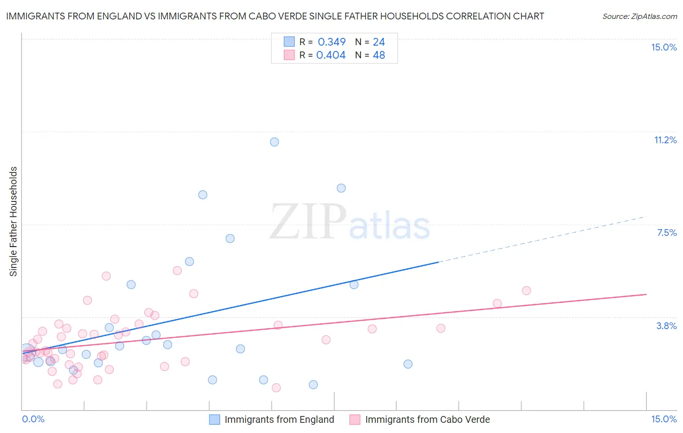 Immigrants from England vs Immigrants from Cabo Verde Single Father Households