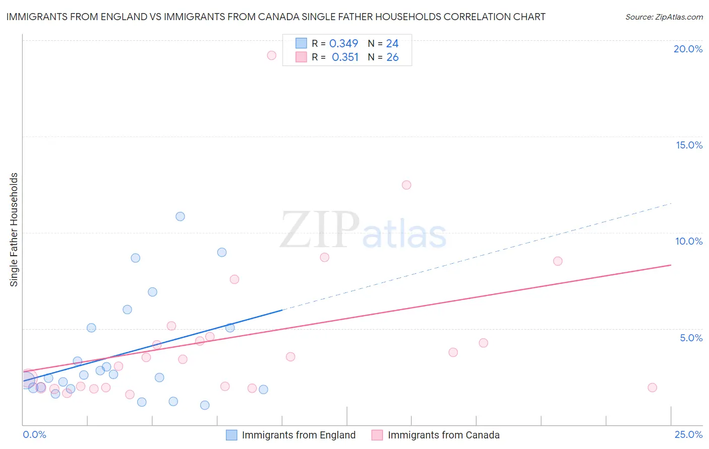 Immigrants from England vs Immigrants from Canada Single Father Households