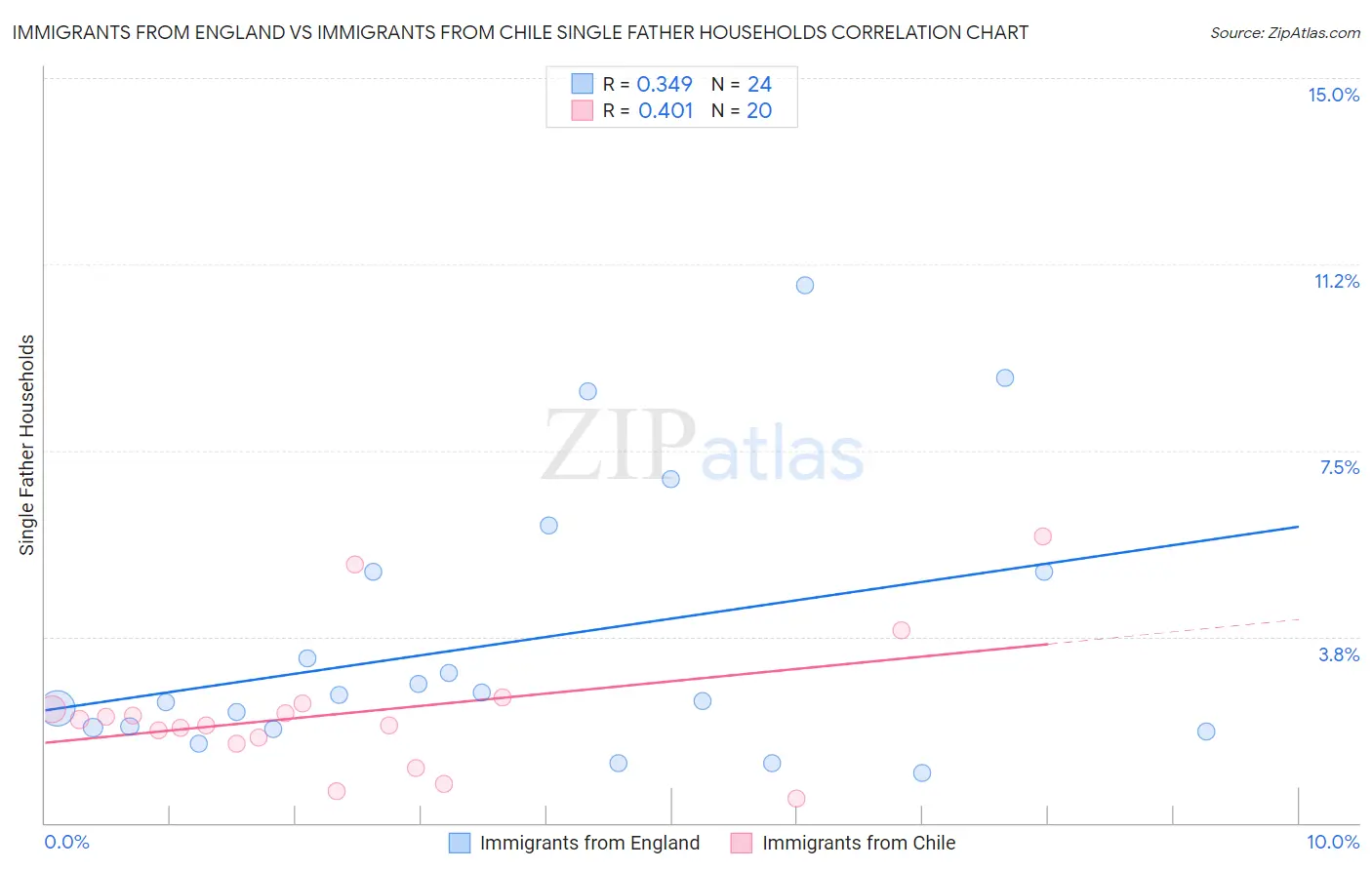 Immigrants from England vs Immigrants from Chile Single Father Households