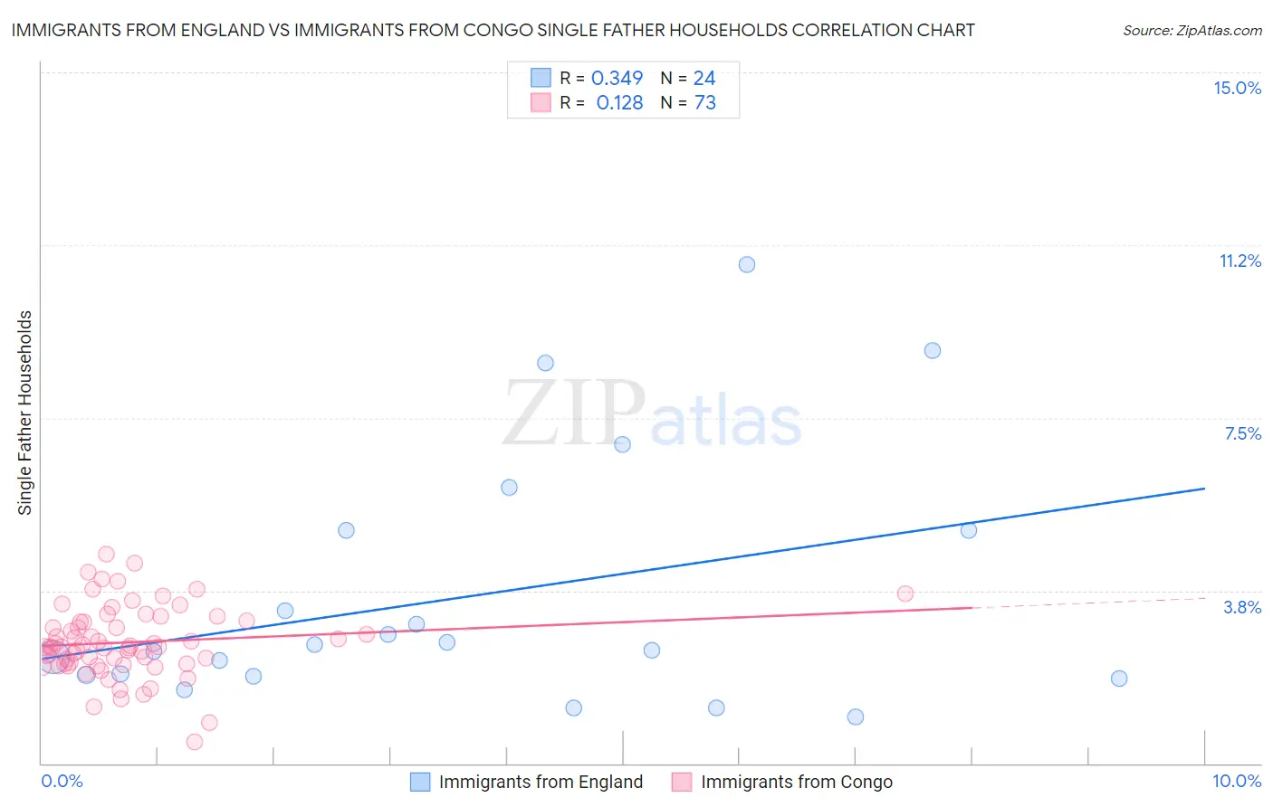 Immigrants from England vs Immigrants from Congo Single Father Households