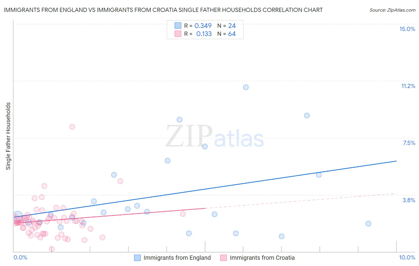 Immigrants from England vs Immigrants from Croatia Single Father Households