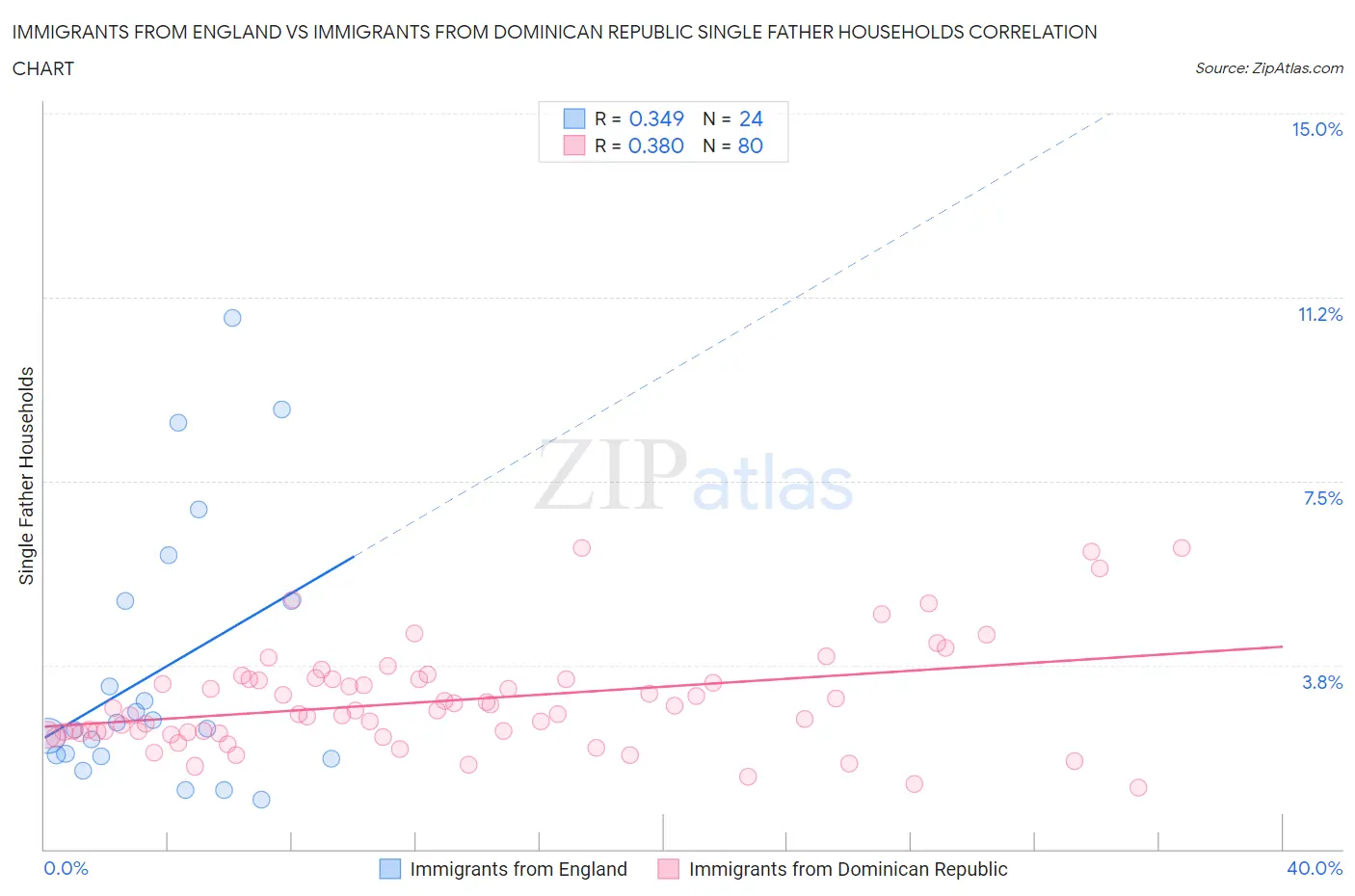 Immigrants from England vs Immigrants from Dominican Republic Single Father Households