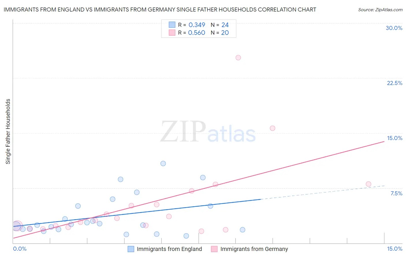 Immigrants from England vs Immigrants from Germany Single Father Households