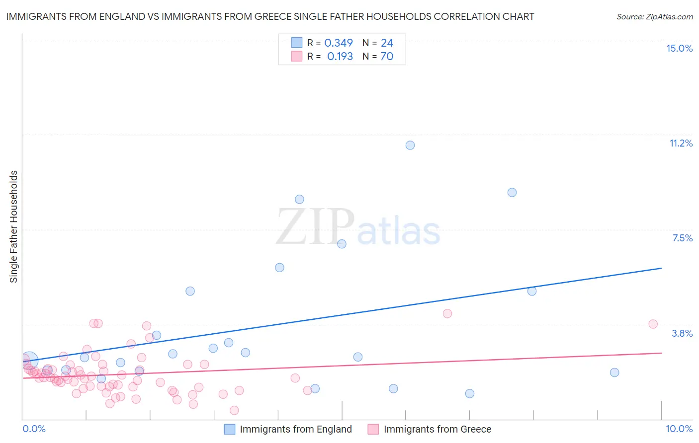 Immigrants from England vs Immigrants from Greece Single Father Households