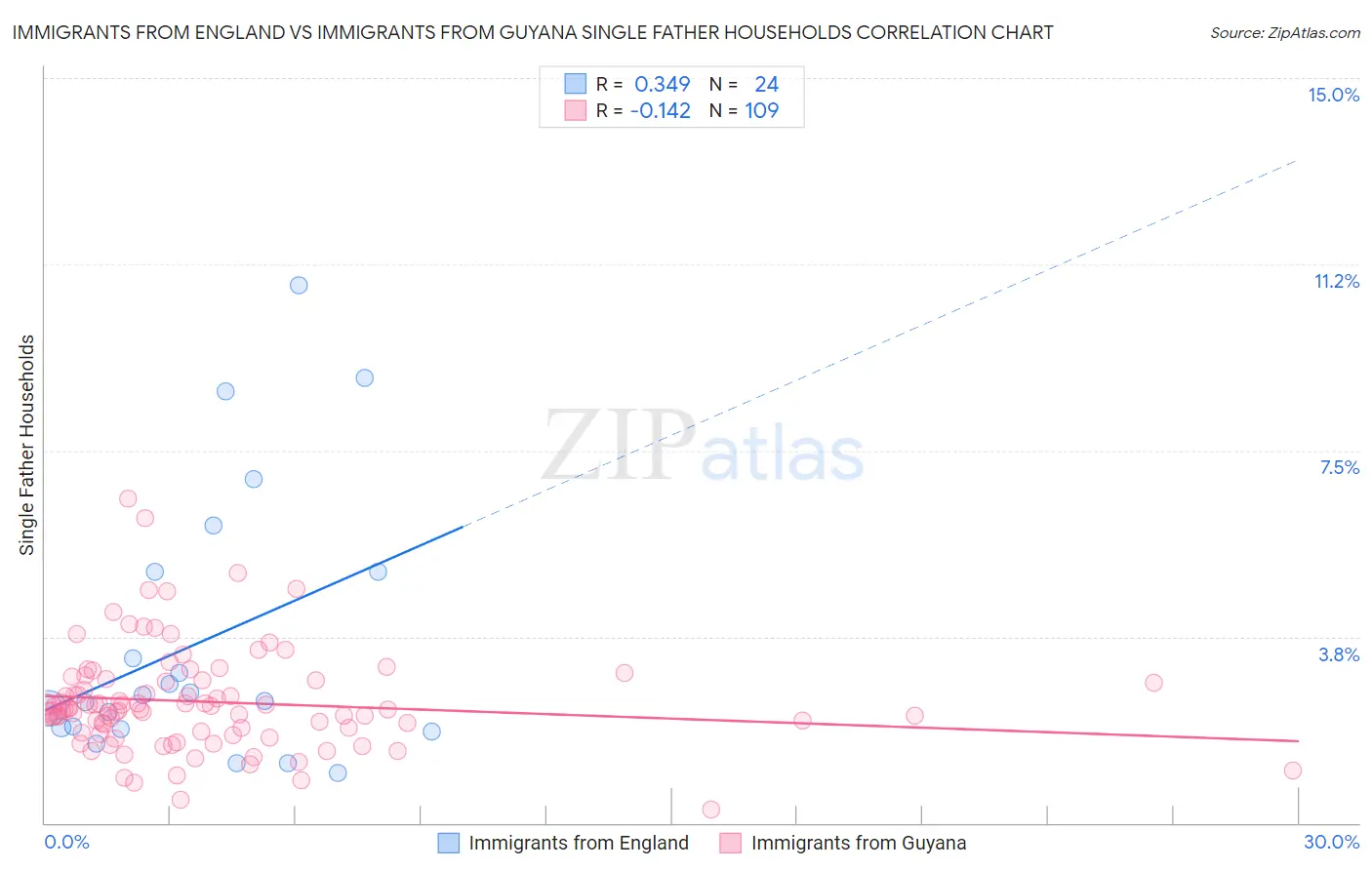 Immigrants from England vs Immigrants from Guyana Single Father Households