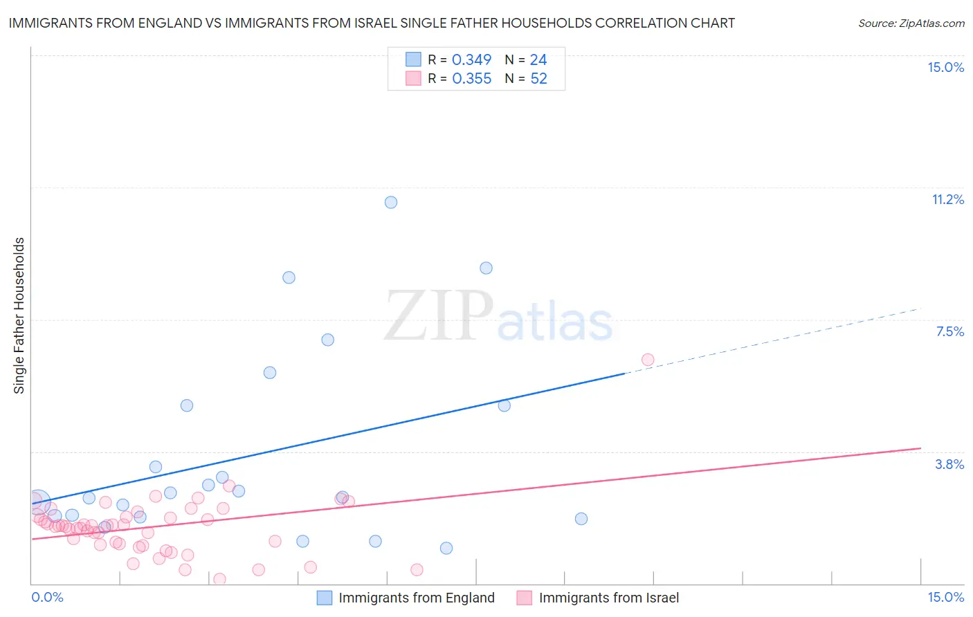 Immigrants from England vs Immigrants from Israel Single Father Households