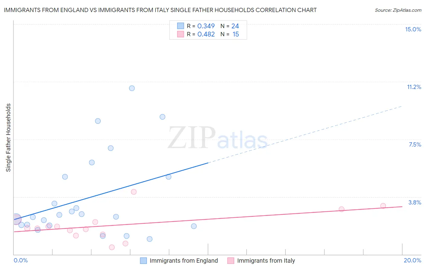 Immigrants from England vs Immigrants from Italy Single Father Households