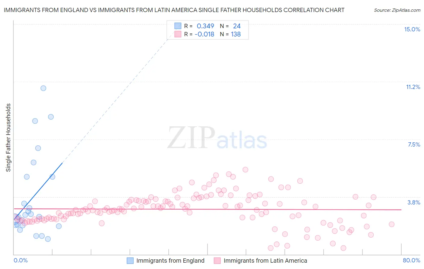 Immigrants from England vs Immigrants from Latin America Single Father Households