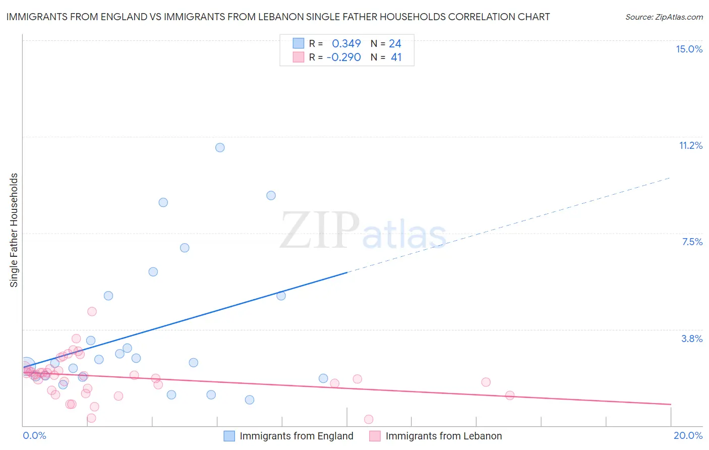 Immigrants from England vs Immigrants from Lebanon Single Father Households