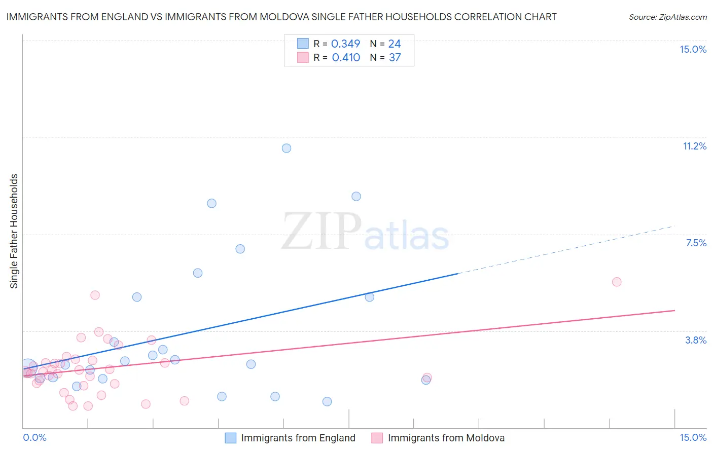 Immigrants from England vs Immigrants from Moldova Single Father Households