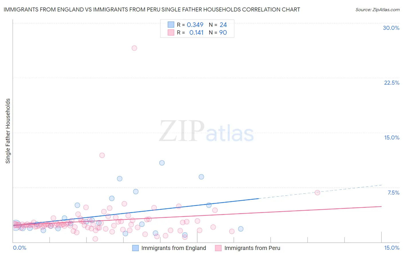 Immigrants from England vs Immigrants from Peru Single Father Households