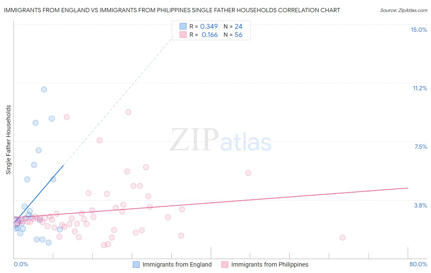 Immigrants from England vs Immigrants from Philippines Single Father Households