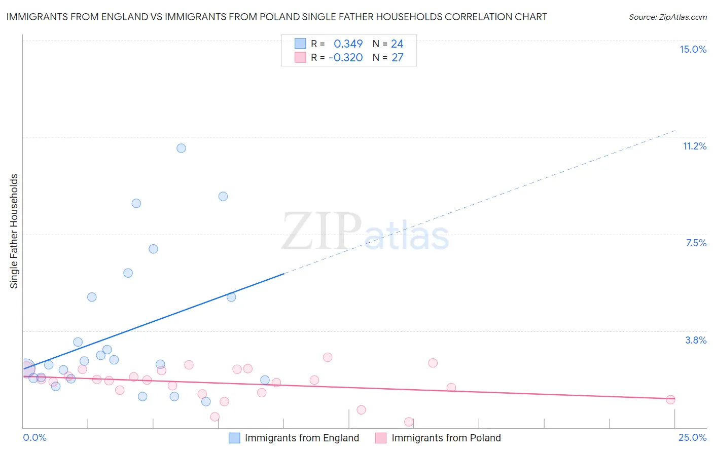 Immigrants from England vs Immigrants from Poland Single Father Households