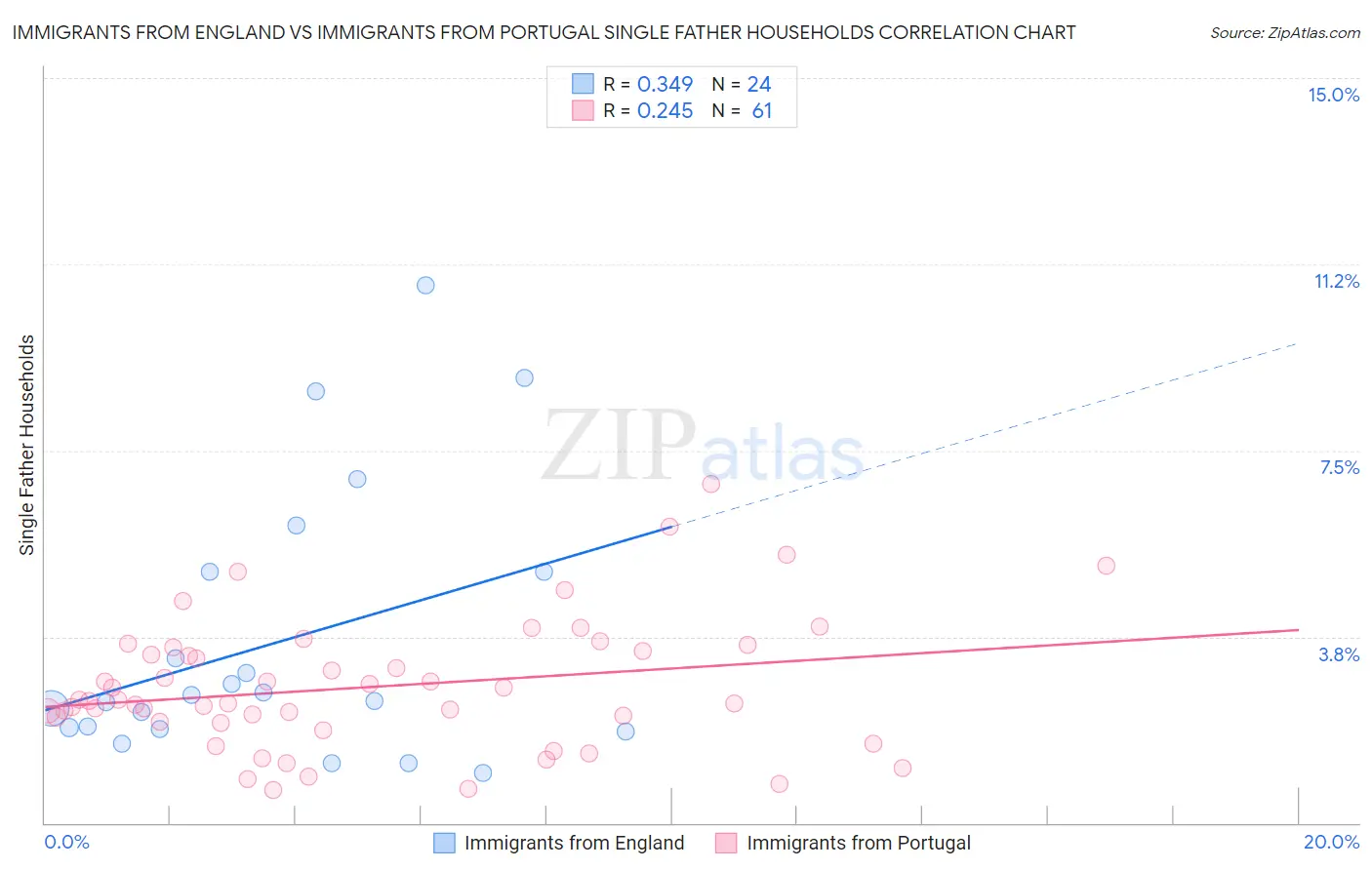 Immigrants from England vs Immigrants from Portugal Single Father Households
