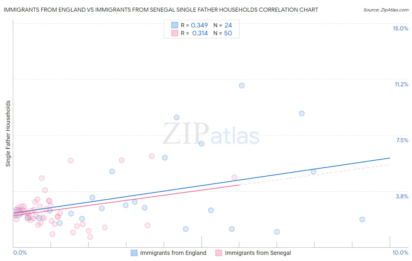 Immigrants from England vs Immigrants from Senegal Single Father Households