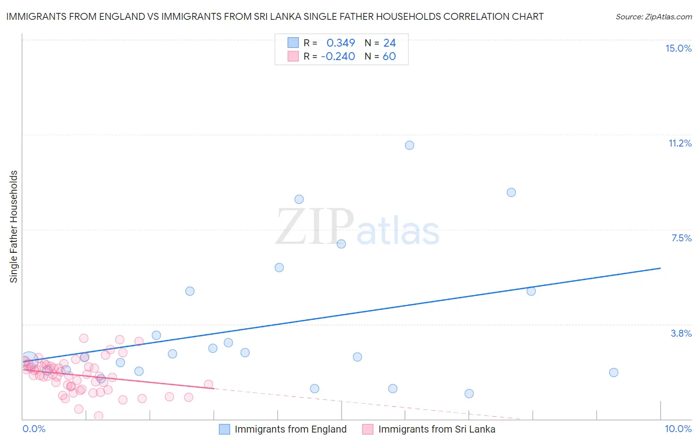 Immigrants from England vs Immigrants from Sri Lanka Single Father Households