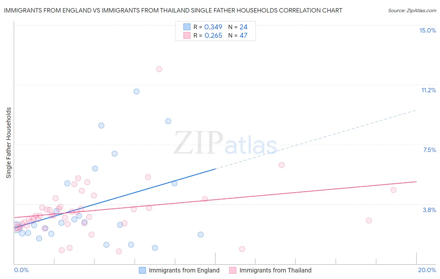 Immigrants from England vs Immigrants from Thailand Single Father Households