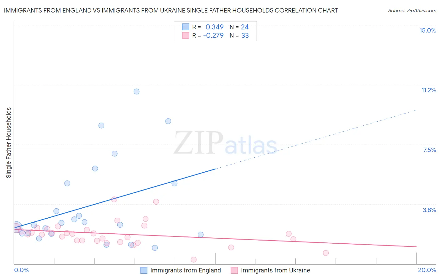 Immigrants from England vs Immigrants from Ukraine Single Father Households