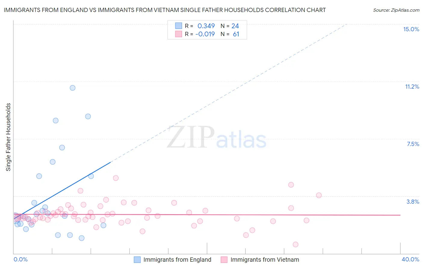 Immigrants from England vs Immigrants from Vietnam Single Father Households