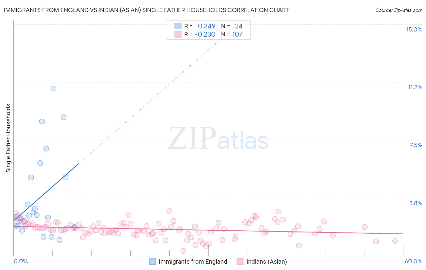 Immigrants from England vs Indian (Asian) Single Father Households