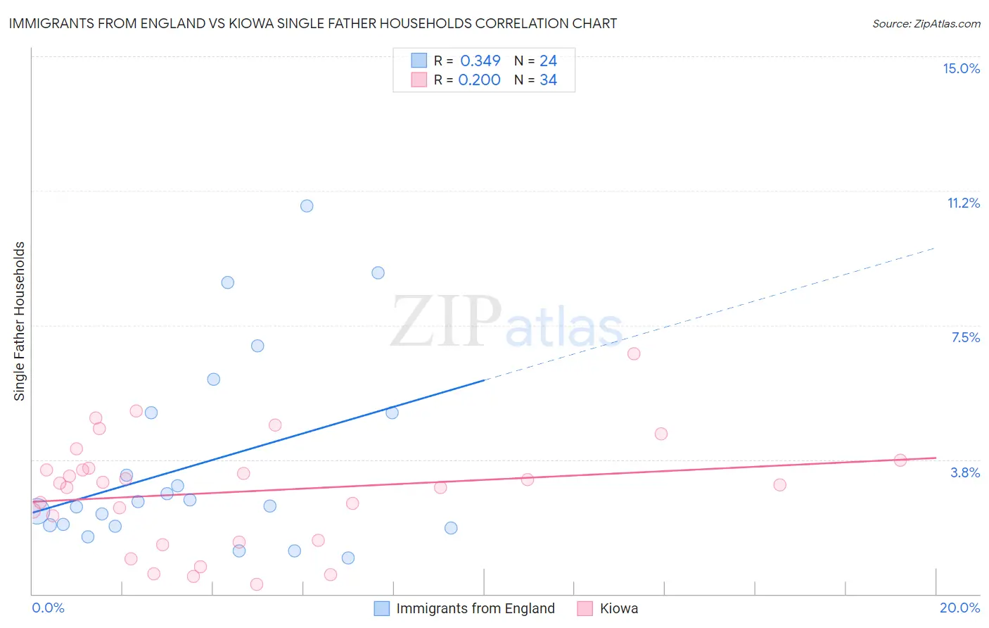 Immigrants from England vs Kiowa Single Father Households