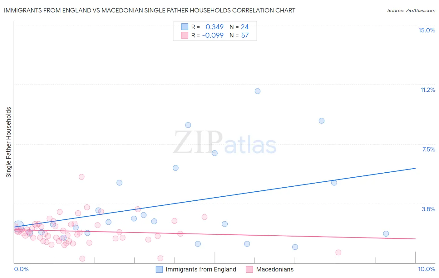 Immigrants from England vs Macedonian Single Father Households