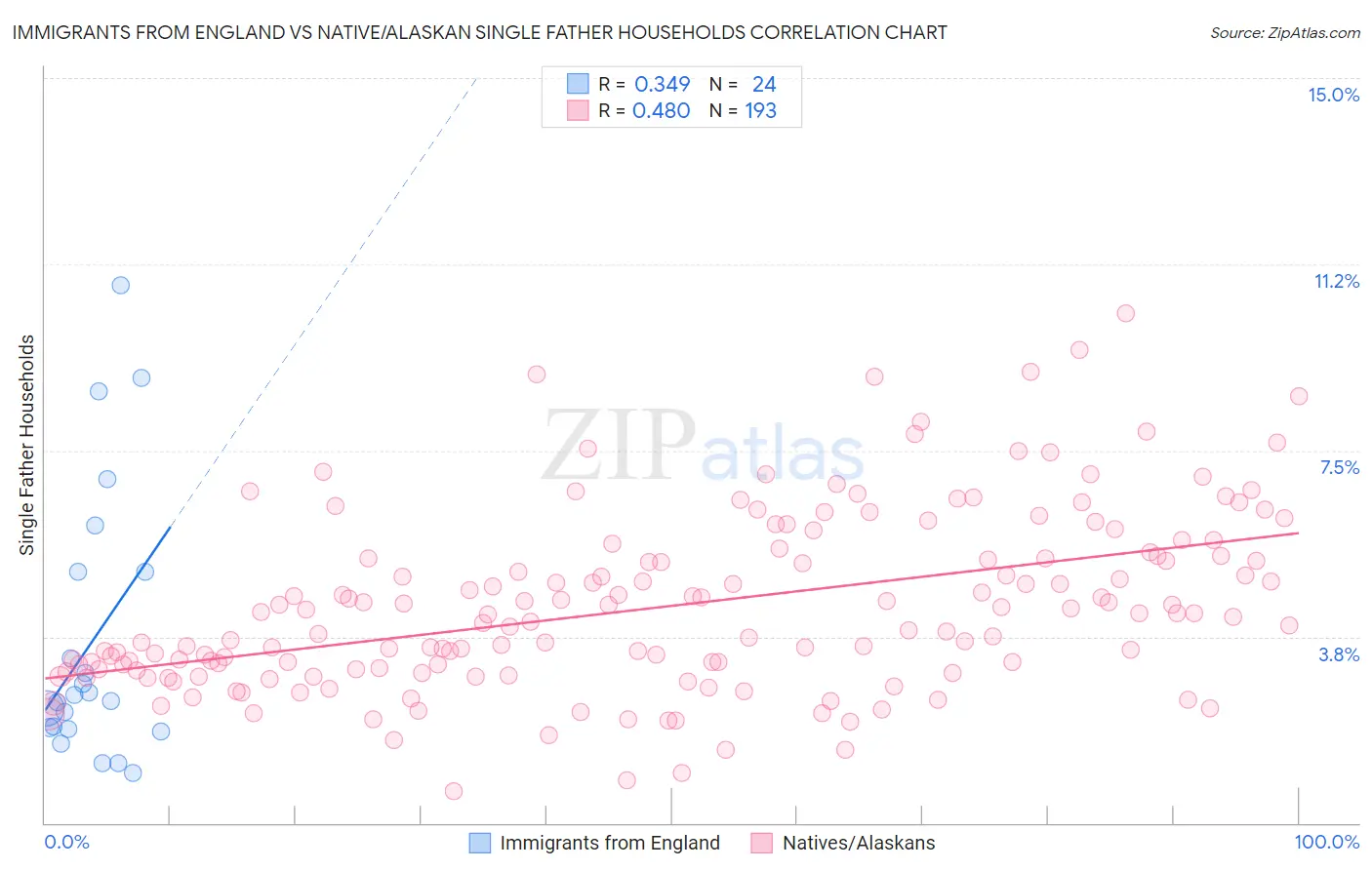 Immigrants from England vs Native/Alaskan Single Father Households