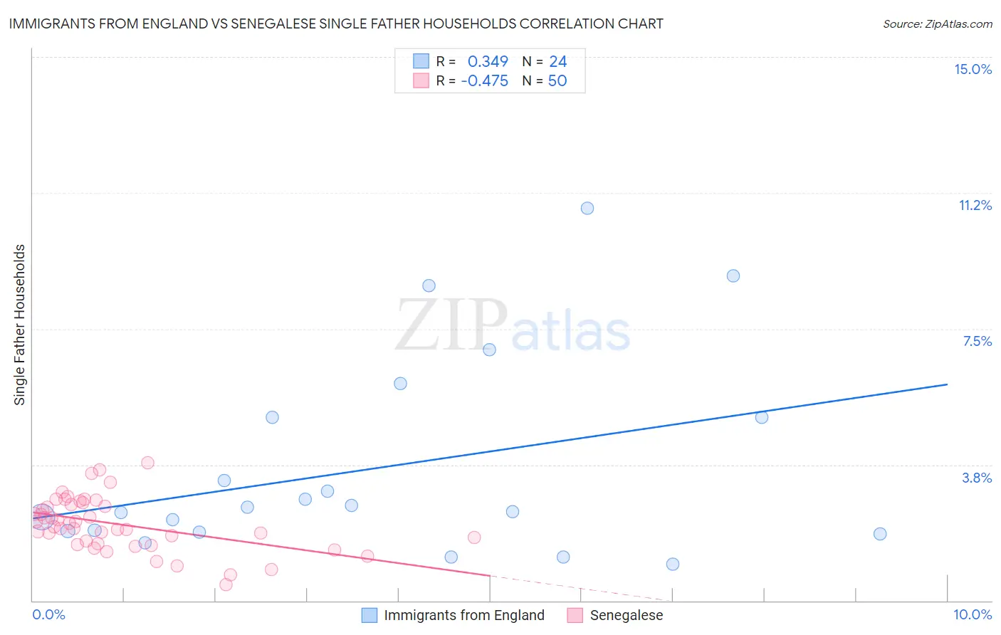 Immigrants from England vs Senegalese Single Father Households