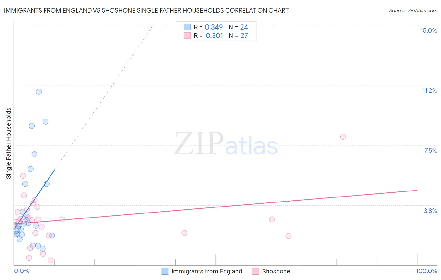 Immigrants from England vs Shoshone Single Father Households