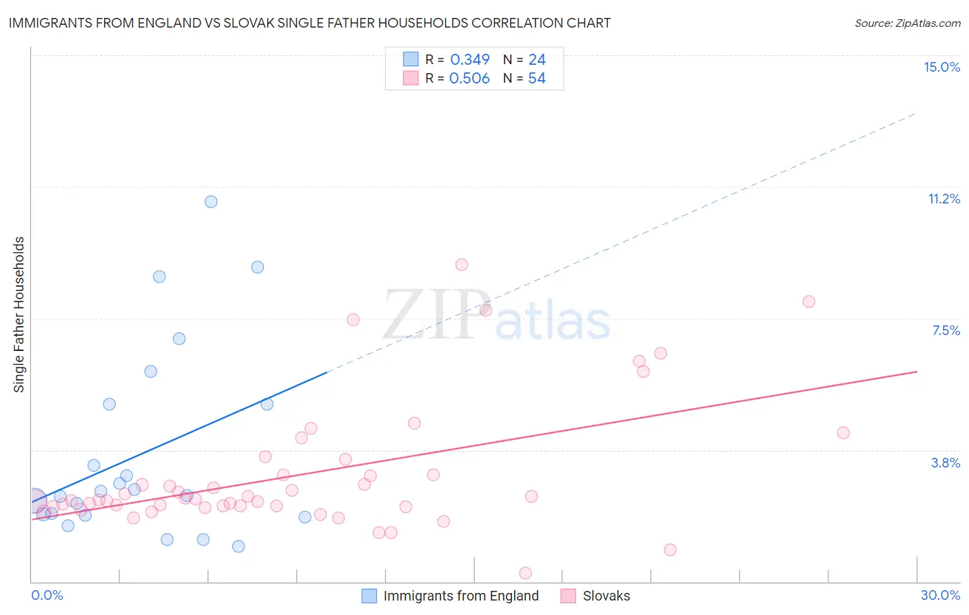 Immigrants from England vs Slovak Single Father Households