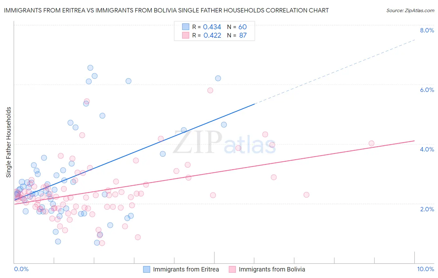 Immigrants from Eritrea vs Immigrants from Bolivia Single Father Households