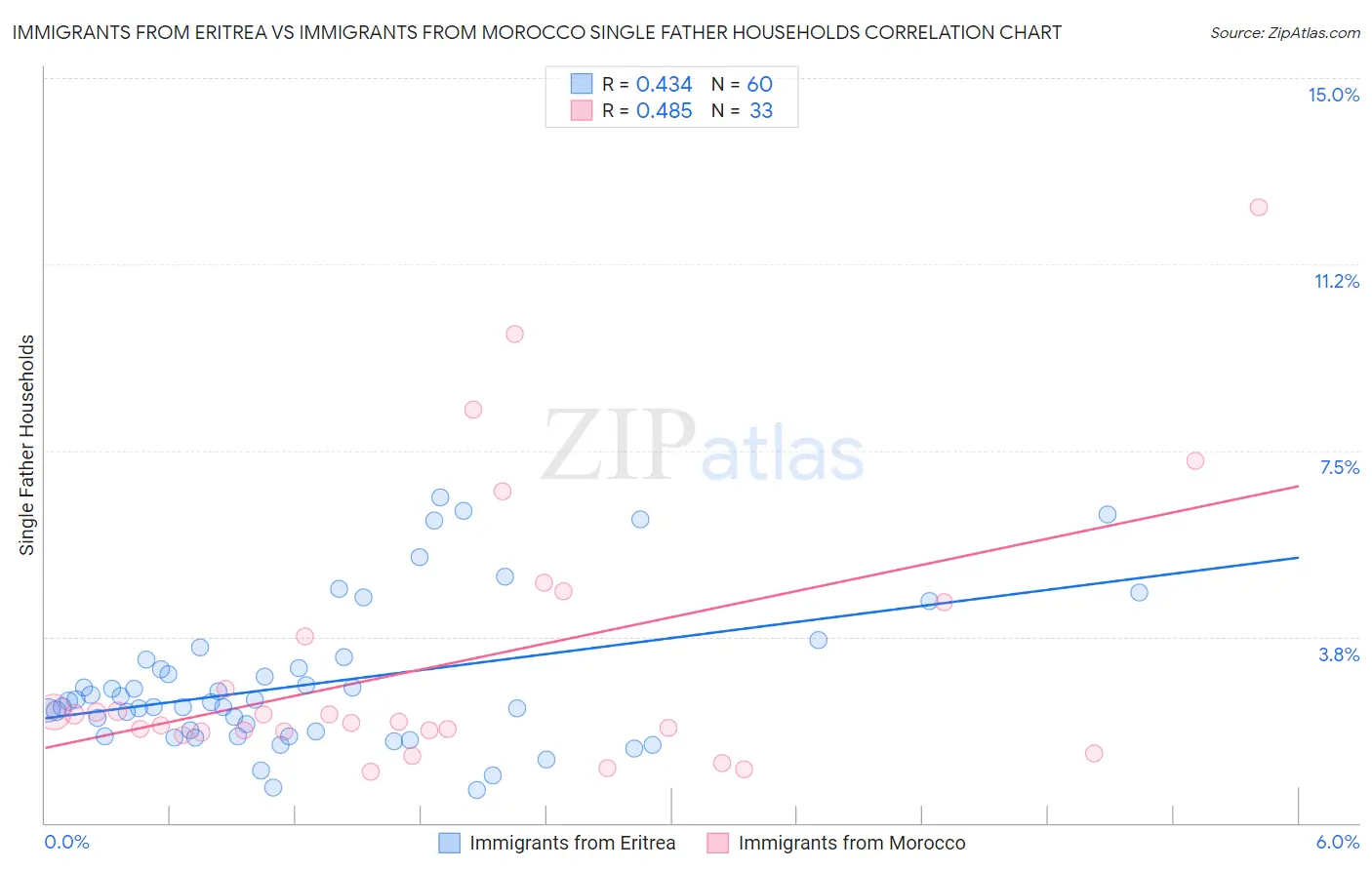 Immigrants from Eritrea vs Immigrants from Morocco Single Father Households