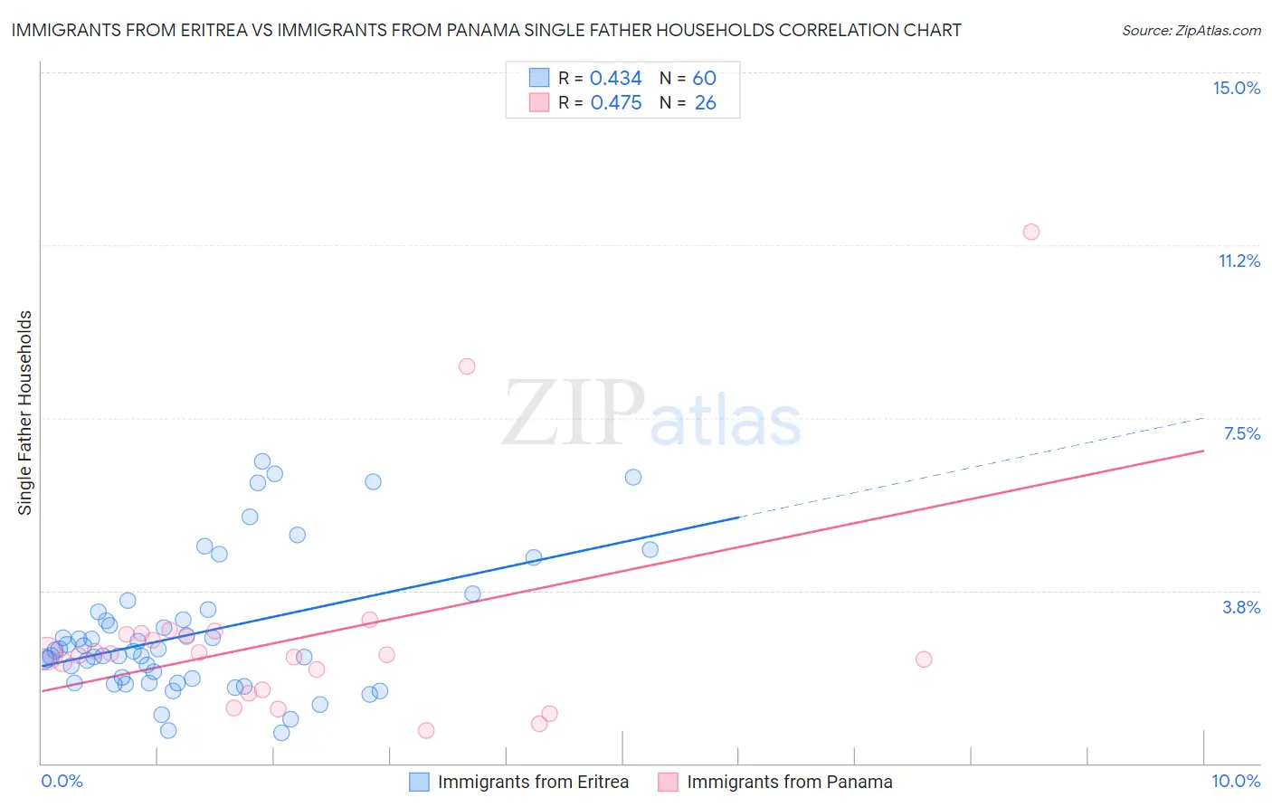 Immigrants from Eritrea vs Immigrants from Panama Single Father Households