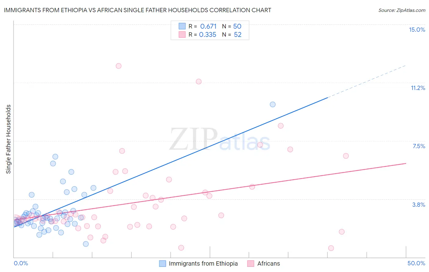 Immigrants from Ethiopia vs African Single Father Households