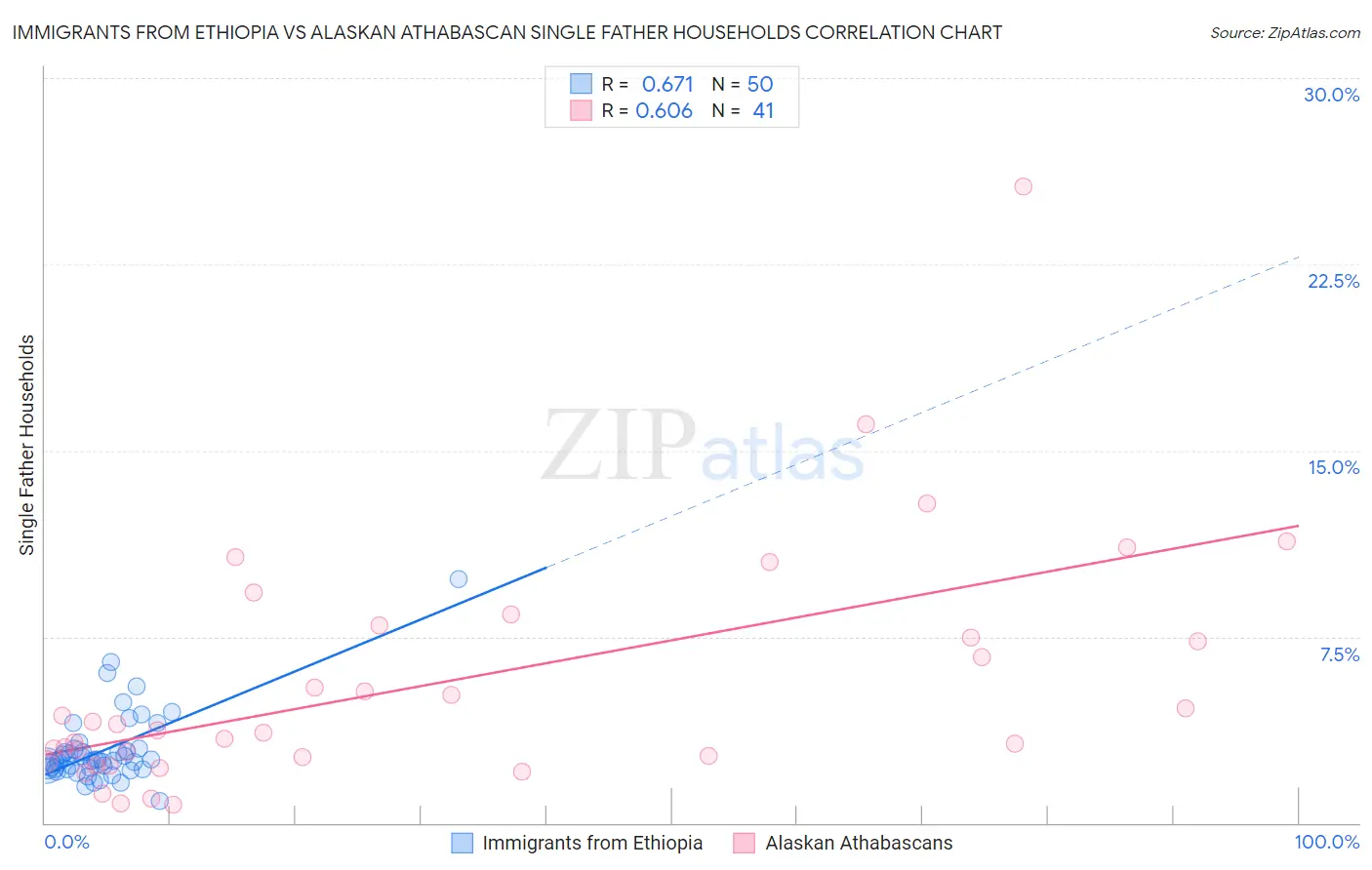 Immigrants from Ethiopia vs Alaskan Athabascan Single Father Households