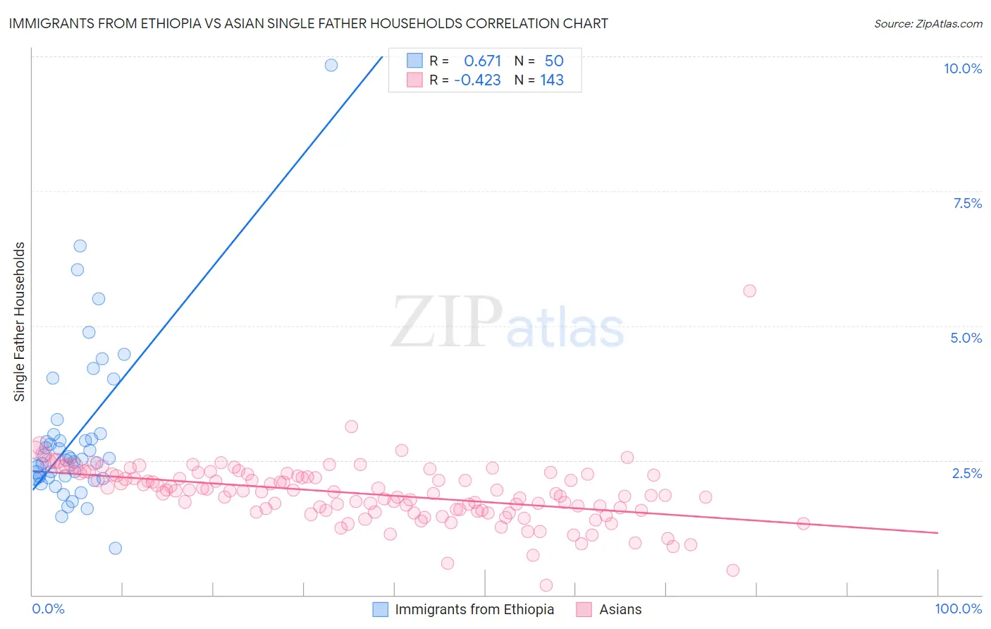 Immigrants from Ethiopia vs Asian Single Father Households